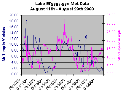 Lake E Met Data